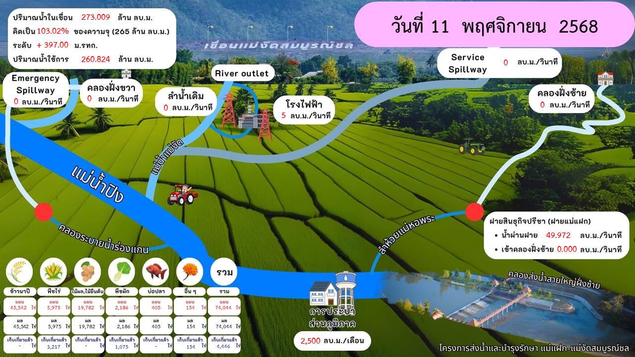 สถานการณ์น้ำเขื่อนแม่งัดสมบูรณ์ชล