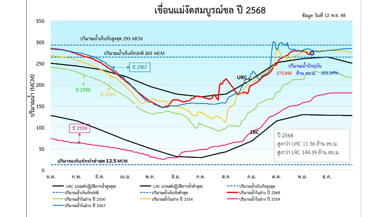 Rule Curve เขื่อนแม่งัดสมบูรณ์ชล