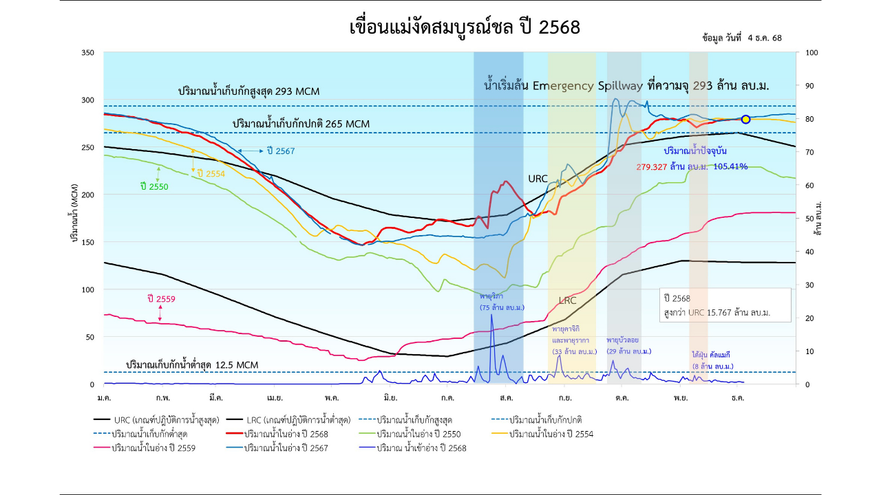 Rule Curve เขื่อนแม่งัดสมบูรณ์ชล