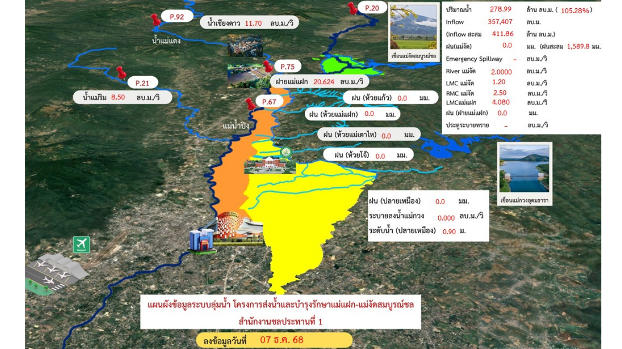 แผนผังข้อมูลระบบลุ่มน้ำ