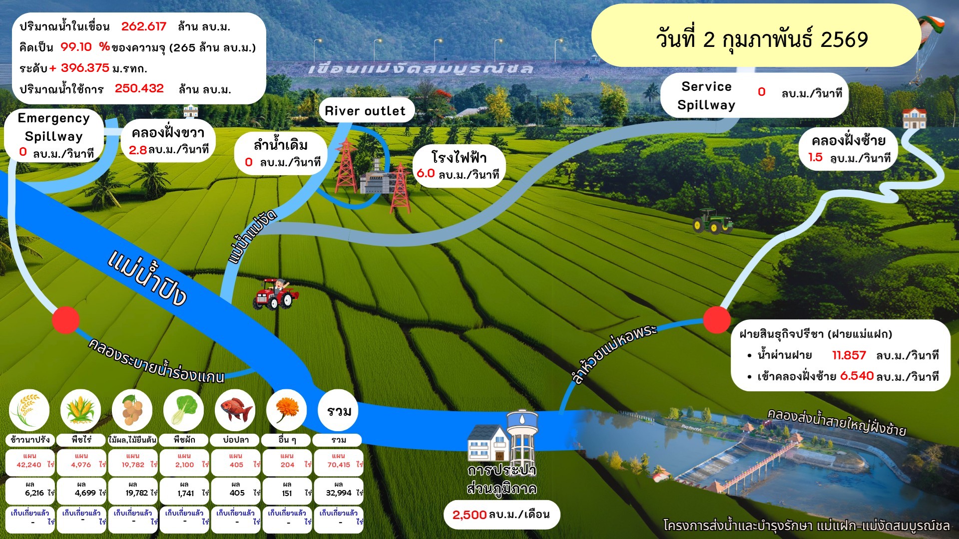 สถานการณ์น้ำเขื่อนแม่งัดสมบูรณ์ชล