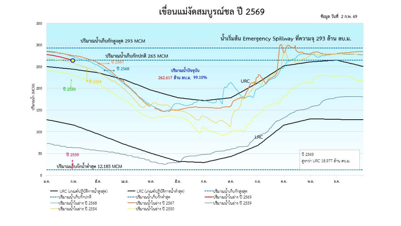 Rule Curve เขื่อนแม่งัดสมบูรณ์ชล